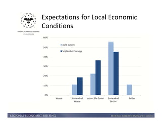 Expectations for Local Economic 
Conditions 

