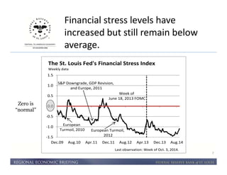 Financial stress levels have 
increased but still remain below 
average. 
7 
The St. Louis Fed's Financial Stress Index 
Weekly data 
1.5 
1.0 
0.5 
0.0 
-0.5 
-1.0 
-1.5 
European 
Turmoil, 2010 
Dec.09 Aug.10 Apr.11 Dec.11 Aug.12 Apr.13 Dec.13 Aug.14 
Last observation: Week of Oct. 3, 2014. 
S&P Downgrade, GDP Revision, 
and Europe, 2011 
European Turmoil, 
2012 
Week of 
June 18, 2013 FOMC 
Zero is 
“normal” 
 