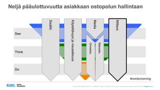 (c) Copyright KliKKi AB 2014. It is forbidden to copy this report in any manner. For permissions please contact KliKKi at info@klikki.com
Neljä pääulottuvuutta asiakkaan ostopolun hallintaan
See
Think
Do
Sisältö
Media
Käytettävyysjavisuaalisuus
Maksettu
Omistettu
Mittaus
#nordicmorning
 