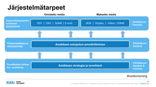 (c) Copyright KliKKi AB 2014. It is forbidden to copy this report in any manner. For permissions please contact KliKKi at info@klikki.com
Järjestelmätarpeet
29
Kanava/toimenpide-
kohtaiset
järjestelmät
SEO | CRO | SOME | E-mail SEM | Display | Video | SOME
Omistettu media Maksettu media
Omistajuus:
Toimisto
Yhteismitallistavat
Järjestelmä(t)
Asiakkaan ostopolun ymmärtäminen Omistajuus:
Asiakas
Tavoitteiden kirkas-
tus -workshop
Asiakkaan strategia ja tavoitteet
Omistajuus:
Asiakas &
toimisto
#nordicmorning
 