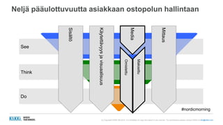 (c) Copyright KliKKi AB 2014. It is forbidden to copy this report in any manner. For permissions please contact KliKKi at info@klikki.com
Neljä pääulottuvuutta asiakkaan ostopolun hallintaan
See
Think
Do
Sisältö
Media
Käytettävyysjavisuaalisuus
Maksettu
Omistettu
Mittaus
#nordicmorning
 