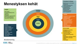 (c) Copyright KliKKi AB 2014. It is forbidden to copy this report in any manner. For permissions please contact KliKKi at info@klikki.com
Menestyksen kehät
Campaigns & dialogue
Markkinoinnin automaatio
Personointi
Asiakkuusmarkkinointi
Suoramarkkinointi
Kohdentaminen
Markkinointiluvat
Muuttuva tieto
Varastointi ja jakelu
Print management
Strateginen mediasuunnittelu
Sisältöpromootiot
Mediaoptimointi
Always-on -näkyvyys
Hakukoneoptimointi
Hakukonemarkkinointi
Ohjelmallinen display-
mainonta
SoMe-markkinointi
Videopromootiot
Visibility
Strateginen suunnittelu
Käyttäjäkokemus
Konversio-optimointi
Internet of things
Verkko/Mobiiili/Aplikaatio-
kehitys
Digitaalisten palvelujen kehitys
Digitaalisten palvelujen
hallinta
Teknologiat
Service design
Content
Sisältöstrategiat
Sisällön kehittäminen
Sisällön kuratointi
Sisällön tuotanto
Konseptit
Sosiaalinen media
Online videot
Informaatiopalvelut
Oppiminen
Campaigns
& dialogue
Visibility
Service
design
Content
Insights
Insights
Alan trendit
Kuluttajakäyttäytyminen
Tutkimus
Mittaukset
Analytiikan implementointi
KPI:t ja käyttöliittymät
Seuranta ja raportointi
#nordicmorning
 