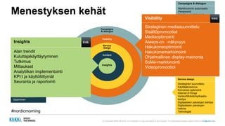(c) Copyright KliKKi AB 2014. It is forbidden to copy this report in any manner. For permissions please contact KliKKi at info@klikki.com
Menestyksen kehät
Campaigns & dialogue
Markkinoinnin automaatio
Personointi
Asiakkuusmarkkinointi
Suoramarkkinointi
Kohdentaminen
Markkinointiluvat
Muuttuva tieto
Varastointi ja jakelu
Print management
Strateginen suunnittelu
Käyttäjäkokemus
Konversio-optimointi
Internet of things
Verkko/Mobiiili/Aplikaatio-
kehitys
Digitaalisten palvelujen kehitys
Digitaalisten palvelujen
hallinta
Teknologiat
Service design
Content
Sisältöstrategiat
Sisällön kehittäminen
Sisällön kuratointi
Sisällön tuotanto
Konseptit
Sosiaalinen media
Online videot
Informaatiopalvelut
Oppiminen
Campaigns
& dialogue
Visibility
Service
design
Content
Insights
Insights
Alan trendit
Kuluttajakäyttäytyminen
Tutkimus
Mittaukset
Analytiikan implementointi
KPI:t ja käyttöliittymät
Seuranta ja raportointi
Strateginen mediasuunnittelu
Sisältöpromootiot
Mediaoptimointi
Always-on -näkyvyys
Hakukoneoptimointi
Hakukonemarkkinointi
Ohjelmallinen display-mainonta
SoMe-markkinointi
Videopromootiot
Visibility
#nordicmorning
 