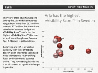 The	
  yearly	
  gross	
  adver1sing	
  spend	
  
                                                                                                                           Arla	
  has	
  the	
  highest	
  	
  	
  
among	
  the	
  25	
  Swedish	
  companies	
                                                                               eVisibility	
  Score™	
  in	
  Sweden	
  
ranges	
  from	
  more	
  than	
  €128	
  million	
  
down	
  to	
  €27	
  million.	
  But	
  there	
  is	
  no	
  
correla1on	
  between	
  budget	
  and	
  
                                                                                                       65	
  
eVisibility	
  Score™	
  –	
  Arla	
  has	
  the	
  
highest	
  eVisibility	
  Score™	
  this	
  year	
                                                     60	
                                                                   Arla	
  
as	
  well,	
  even	
  though	
  now	
  Svenska	
                                                                                                                                 Svenska	
  Spel	
  

Spel	
  &	
  Stadium	
  is	
  gemng	
  closer.	
                                                       55	
  
                                                                                                                                                                   Stadium	
  

	
  
                                                                  Klikki	
  eVisibility	
  score	
  


                                                                                                                                                                                                  Ikea	
  
Both	
  Telia	
  and	
  ICA	
  is	
  struggling	
                                                      50	
                                                                                         	
                                              Telia	
  

currently	
  with	
  their	
  eVisibility	
                                                                                                                                      Sova	
  Viasat	
                                                                                                                                      Ica	
  
                                                                                                       45	
  
Score™	
  given	
  their	
  large	
  spend	
  and	
  
                                                                                                                                                                                                         Tele2	
  
need	
  to	
  improve	
  a	
  lot	
  by	
  shining	
                                                   40	
  
                                                                                                                                                                            Swedbank	
  

focus	
  and	
  investments	
  towards	
  
online.	
  They	
  have	
  strong	
  brands	
  and	
                                                   35	
  
a	
  lot	
  of	
  content	
  so	
  signiﬁcant	
  change    	
  
is	
  possible.	
                                                                                      30	
  
                                                                                                         	
  -­‐	
  	
  	
  	
  	
  	
  	
     	
  20	
  	
  	
  	
  	
            	
  40	
  	
  	
  	
  	
           	
  60	
  	
  	
  	
  	
     	
  80	
  	
  	
  	
  	
     	
  100	
  	
  	
  	
  	
     	
  120	
  	
  	
  	
  	
          	
  140	
  	
  	
  	
  	
  
                                                                                                                                                                                                                     AdverPsing	
  budget	
  	
                                                                                        Millions	
  
 