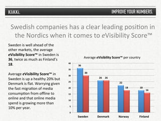 Swedish	
  companies	
  has	
  a	
  clear	
  leading	
  posi1on	
  in	
  
   the	
  Nordics	
  when	
  it	
  comes	
  to	
  eVisibility	
  Score™	
  
Sweden	
  is	
  well	
  ahead	
  of	
  the	
  
other	
  markets,	
  the	
  average	
  
eVisibility	
  Score™	
  in	
  Sweden	
  is	
  
                                                                          Average	
  eVisibility	
  Score™	
  per	
  country	
  
36,	
  twice	
  as	
  much	
  as	
  Finland’s	
  
18.	
  	
                                              40	
  
                                                                 36	
  
	
                                                     35	
  
                                                                          30	
  
Average	
  eVisibility	
  Score™	
  in	
               30	
  
                                                                                        26	
   26	
  
Sweden	
  is	
  up	
  a	
  healthy	
  20%	
  but	
  
                                                       25	
  
Denmark	
  is	
  ﬂat.	
  Worrying	
  given	
                                                                22	
  

the	
  fast	
  migra1on	
  of	
  media	
               20	
                                                          18	
      18	
  
                                                                                                                                        16	
  
consump1on	
  from	
  oﬄine	
  to	
                    15	
  

online	
  and	
  that	
  online	
  media	
             10	
  
spend	
  is	
  growing	
  more	
  than	
  
                                                         5	
  
10%	
  per	
  year.	
  
                                                         0	
  
                                                                 Sweden	
             Denmark	
            Norway	
            Finland	
  
 