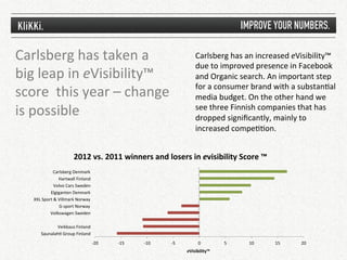 Carlsberg	
  has	
  taken	
  a	
                                                                        Carlsberg	
  has	
  an	
  increased	
  eVisibility™	
  
                                                                                                        due	
  to	
  improved	
  presence	
  in	
  Facebook	
  
big	
  leap	
  in	
  eVisibility™	
                                                                     and	
  Organic	
  search.	
  An	
  important	
  step	
  
                                                                                                        for	
  a	
  consumer	
  brand	
  with	
  a	
  substan1al	
  
score	
  	
  this	
  year	
  –	
  change	
                                                              media	
  budget.	
  On	
  the	
  other	
  hand	
  we	
  
is	
  possible	
                                                                                        see	
  three	
  Finnish	
  companies	
  that	
  has	
  
                                                                                                        dropped	
  signiﬁcantly,	
  mainly	
  to	
  
                                                                                                        increased	
  compe11on.	
  	
  


                                   2012	
  vs.	
  2011	
  winners	
  and	
  losers	
  in	
  evisibility	
  Score	
  ™	
  
                   Carlsberg	
  Denmark	
  
                          Hartwall	
  Finland	
  
                    Volvo	
  Cars	
  Sweden	
  
                Elgiganten	
  Denmark	
  
     XXL	
  Sport	
  &	
  Villmark	
  Norway	
  
                          G-­‐sport	
  Norway	
  
                Volkswagen	
  Sweden	
  

                  Veikkaus	
  Finland	
  
          Saunalah1	
  Group	
  Finland	
  
                                                    -­‐20	
     -­‐15	
     -­‐10	
     -­‐5	
            0	
         5	
     10	
       15	
       20	
  
                                                                                                   eVisibility™	
  
 