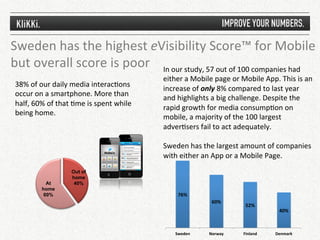 Sweden	
  has	
  the	
  highest	
  eVisibility	
  Score™	
  for	
  Mobile	
  
but	
  overall	
  score	
  is	
  poor	
   	
   In	
  our	
  study,	
  57	
  out	
  of	
  100	
  companies	
  had	
  
                                                                 	
   either	
  a	
  Mobile	
  page	
  or	
  Mobile	
  App.	
  This	
  is	
  an	
  
 38%	
  of	
  our	
  daily	
  media	
  interac1ons	
             	
   increase	
  of	
  only	
  8%	
  compared	
  to	
  last	
  year	
  
 occur	
  on	
  a	
  smartphone.	
  More	
  than	
               	
   and	
  highlights	
  a	
  big	
  challenge.	
  Despite	
  the	
  
 half,	
  60%	
  of	
  that	
  1me	
  is	
  spent	
  while	
     	
   rapid	
  growth	
  for	
  media	
  consump1on	
  on	
  
 being	
  home.	
   	
  
                                                                      mobile,	
  a	
  majority	
  of	
  the	
  100	
  largest	
  
                                                                      adver1sers	
  fail	
  to	
  act	
  adequately.	
  
                                                                      	
  
                                                                      Sweden	
  has	
  the	
  largest	
  amount	
  of	
  companies	
  
                                                                      with	
  either	
  an	
  App	
  or	
  a	
  Mobile	
  Page.	
  
                              Out of
                              home
                At             40%
              home
               60%                                                        76%	
  
                                                                                            60%	
  
                                                                                                              52%	
  
                                                                                                                                40%	
  



                                                                         Sweden	
          Norway	
          Finland	
        Denmark	
  
 