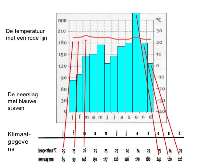 Klimaatgrafieken