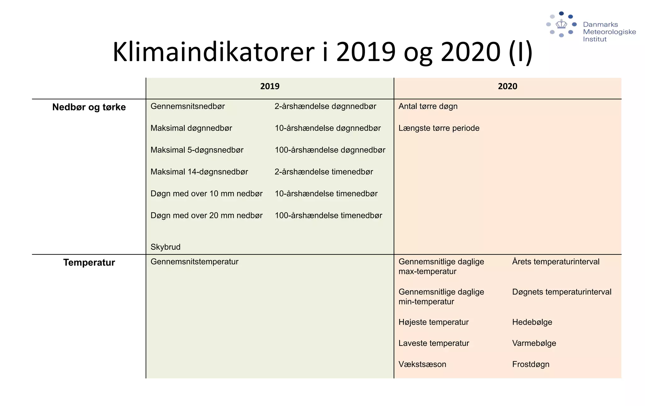 Nedbør og tørke Gennemsnitsnedbør 2-årshændelse døgnnedbør Antal tørre døgn
Maksimal døgnnedbør 10-årshændelse døgnnedbør Længste tørre periode
Maksimal 5-døgnsnedbør 100-årshændelse døgnnedbør
Maksimal 14-døgnsnedbør 2-årshændelse timenedbør
Døgn med over 10 mm nedbør 10-årshændelse timenedbør
Døgn med over 20 mm nedbør 100-årshændelse timenedbør
Skybrud
Temperatur Gennemsnitstemperatur Gennemsnitlige daglige
max-temperatur
Årets temperaturinterval
Gennemsnitlige daglige
min-temperatur
Døgnets temperaturinterval
Højeste temperatur Hedebølge
Laveste temperatur Varmebølge
Vækstsæson Frostdøgn
 