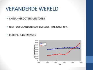 VERANDERDE WERELD
• CHINA = GROOTSTE UITSTOTER
• NIET- OESOLANDEN: 60% EMISSIES (IN 2000: 45%)
• EUROPA: 14% EMISSIES
 