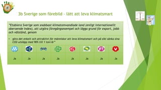 ”Etablera Sverige som snabbast klimatomvandlade land (enligt internationellt
oberoende index), att utgöra föregångsexempel och lägga grund för export, jobb
och välstånd, genom
• göra det enkelt och attraktivt för människor att leva klimatsmart och på sikt sänka sina
CO2-utsläpp med 90% till 1 ton/år”
Ja Ja Ja Ja Ja Ja Ja Ja
3b Sverige som förebild – lätt att leva klimatsmart
 