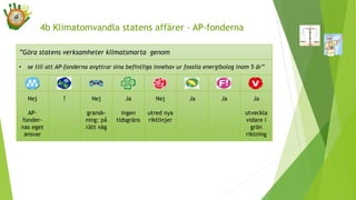 ”Göra statens verksamheter klimatsmarta genom
• se till att AP-fonderna avyttrar sina befintliga innehav ur fossila energibolag inom 5 år”
Nej
AP-
fonder-
nas eget
ansvar
? Nej
gransk-
ning: på
rätt väg
Ja
ingen
tidsgräns
Nej
utred nya
riktlinjer
Ja Ja Ja
utveckla
vidare i
grön
riktning
4b Klimatomvandla statens affärer – AP-fonderna
 