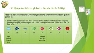 ”Bedriva stark internationell påverkan för att öka takten i klimatarbetet globalt,
genom att
• stötta världens fattigaste och mest sårbara länder att hantera klimatföränd-ringarna
genom ytterligare finansiering till FNs Gröna Klimatfond på 2 mdr kronor 2014 och 2.3
mdr 2015”
Ja
men
måste
finansi-
eras
Ja Ja Ja Ja
Sverige
ska ge
generöst
Ja Ja Ja
5b Hjälp öka takten globalt – betala för de fattiga
 