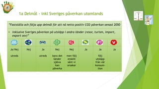 ”Fastställa och följa upp delmål för att nå netto positiv CO2-påverkan senast 2050
• inklusive Sveriges påverkan på utsläpp i andra länder (resor, turism, import,
export osv)”
Ja/Nej
utreds
Nej Ja
utreds
Nej
bara det
länder
själva
kan
påverka
Nej
men följ
enskilt
sånt vi
orsakar
Ja Ja
följ
utsläpp
från vår
konsum-
tion
Ja
1a Delmål - inkl Sveriges påverkan utomlands
 