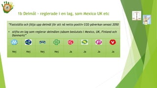”Fastställa och följa upp delmål för att nå netto positiv CO2-påverkan senast 2050
• stifta en lag som reglerar delmålen (såsom beslutats i Mexico, UK, Finland och
Danmark)”
Nej Nej Nej Nej Ja Ja Ja Ja
1b Delmål - reglerade i en lag, som Mexico UK etc
 