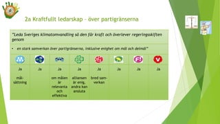 ”Leda Sveriges klimatomvandling så den får kraft och överlever regeringsskiften
genom
• en stark samverkan över partigränserna, inklusive enighet om mål och delmål”
Ja
mål-
sättning
Ja Ja
om målen
är
relevanta
och
effektiva
Ja
alliansen
är enig,
andra kan
ansluta
Ja
bred sam-
verkan
Ja Ja Ja
2a Kraftfullt ledarskap – över partigränserna
 