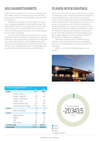 KLIMATBOKSLUT  15  HALLAND 2017
NYCKELTAL VÄXTHUSGASUTSLÄPP (ton CO2
e)		
	 Kategori	 2015	 2017
Scope 1	 	 500,0	 190,4
	 Transport - Biogas	 0	 0
	 Transport - Diesel (B5)	 15,9	 18,6
	 Transport - E85 bioetanol	 0,2	 0
	 Transport - Petrol	 6,2	 6,9
	 Stationär förbränning - Olja	 30,1	 36,7
	 Stationär fröbränning - Naturgas	 447,7	 128,1
Scope 2	 	 0 	 0
	 Elektricitet Bra Miljöval	 0	 0
Scope 3	 	 42,1	 39,4
	 Övriga tjänsteresor	 0,3	 1,8
	 Flygresor	 1,7	2,6
	 Avfall	 0,3	5,9
	 Godstransporter	 39,8	29,1
Undvikna utsläpp	 -21 276,8	 -20 573,3
Totala utsläpp	 -20 734,7	 -20 343,5
Summa klimatpåverkan
-20343,5ton CO2
e
Scope 1
Scope 2
Scope 3
Undvikna emissioner
HÅLLBARHETSARBETE
Under 2017 har vi jobbat fram en ny vision för företaget: Energi
för en hållbar framtid. Det är vårat sätt att beskriva att Falken-
berg Energi ska vara ett relevant energibolag i ett framtida håll-
bart Falkenberg.
	 All elenergi som vi säljer är märkt Bra Miljöval och produ-
ceras i anläggningar godkända av Naturskyddsföreningen. Den
sålda elenergin under 2017 producerades till 74 % med vatten,
25 % med vind och 1 % med sol. Solelen köper vi från våra
kunder som blivit elproducenter genom att de satt upp solceller
på sina bostäder och företag.
	 Vi har nu haft vår värdegrund sedan 2014 och vi har gjort
en hel del framsteg i vårt sätt att vara; såväl internt som externt.
Värdeorden: Ansvar, Engagemang och Öppenhet, ska spegla allt
vi gör. Våra uppföljningar visar att våra förhållningssätt gente-
mot varandra som arbetskamrater och gentemot kunder är fort-
satt starka. Även vad gäller bedömningen hur väl företaget lever
upp till sina löften till medarbetarna har utvecklats positivt.
PLANER OCH KLIMATMÅL
Genom att vi, från och med 1 januari 2018, har bytt ut naturgas
mot biogas går vi vidare i arbetet mot att bli 100 % förnybara i
fjärrvärmeproduktionen och på så sätt minska vårt klimat­
avtryck. Det är ett fortsatt stort intresse från fastighetsägare att
ansluta sig till fjärrvärmen i Falkenberg och vi har en kö av nya
kunder som vill ansluta sig. Det innebär att användning av
naturgas i Falkenberg i ännu större utsträckning kommer ersät-
tas med förnybar fjärrvärme. Ökade fjärrvärmeleveranser leder
till ett behov av utökad produktionskapacitet baserat på bio-
bränsle. Vi fortsätter arbetet för fler biobränsleeldade pannor.
När det gäller utsläppen från våra egna fordon är målet för
2018 att få ner utsläppen till 5 ton koldioxid.
	 Tillsammans med kommunen har Falkenberg Energi
tagit fram en plan för laddinfrastrukturen för att tillgodose
behovet av så väl publika laddare som laddare till kommunens
egna ­elbilar.
	 Målet för oss är att hela Falkenberg Energi ska vara
­fossilfritt.
 