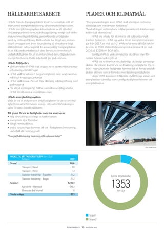 KLIMATBOKSLUT  19  HALLAND 2017
NYCKELTAL VÄXTHUSGASUTSLÄPP (ton CO2
e)		
	 Kategori		 2017
Scope 1	 	 	 106,6
	 Transport - Diesel		 2,8
	 Transport - Petrol		 1,4
	 Stationär förbränning - Träpellets		 51,2
	 Stationär förbränning - Biogas		 51,2
Scope 2	 	 	 1 246,4
	 Fjärrvärme - Halmstad		 1 246,4
	 Elektricitet Bra Miljöval		 0
Totala utsläpp		 1 353
Summa klimatpåverkan
1353ton CO2
e
Scope 1
Scope 2
HÅLLBARHETSARBETE
HFABs främsta framgångsfaktor är vårt systematiska sätt att
arbeta med energieffektivisering, vårt energiledningssystem.
HFABs energiledningssystem kännetecknas av ett ständigt
­förbättringsarbete i form av driftsuppföljning, energi- och drifts­
analyser med åtgärdsförslag, genomförande av åtgärder
samt ny driftsuppföljning. Detta arbete har byggt upp en kun-
skap i företaget som är en förutsättning då vi realiserar högt
ställda klimat- och energimål. En annan viktig framgångsfaktor
är att följa verksamheten och dess behov av förnyelse och
underhållsåtgärder för att i samband med dessa åtgärder även
energieffektivisera. Detta arbetssätt ger god ekonomi.
HFABs Miljöpolicy
•	Verksamheten i HFAB skall präglas av ett starkt miljötänkande
och ständiga förbättringar
•	HFAB skall förvalta och bygga fastigheter med sund inomhus-
miljö och kretsloppstänkande
•	HFAB skall sträva efter att följa tillämplig miljölagstiftning med
god marginal
•	För att nå en långsiktigt hållbar samhällsutveckling arbetar
HFAB för att minska sin miljöpåverkan
HFABs energiledningssystem
Varje år ska vi analysera ett antal fastigheter för att se om möj-
lighet finns att effektivisera energi- och vattenförbrukningen
samt förbättra inomhusklimatet.
Till grund för val av fastigheter som ska analyseras:
•	hög förbrukning av energi och/eller vatten;
•	energi som ej är förnybar;
•	dåligt inomhusklimat;
•	andra förbättringar kommer att ske i fastigheten (renovering,
underhåll eller ombyggnad)
”Energieffektivisering beaktas i affärsplanearbetet”
PLANER OCH KLIMATMÅL
”Energianvändningen inom HFAB skall ytterligare optimeras
samtidigt som inneklimatet förbättras”
”Användningen av förnybara, miljöanpassade och lokala energi-
källor skall eftersträvas”
	 HFAB ska arbeta för att minska sitt koldioxidavtryck
(carbon footprint). HFAB ska verka för att energiförbrukningen
går från 2017 års nivå på 101 kWh/m2
A-temp till 85 kWh/m2
A-temp år 2030. Vattenförbrukningen ska minska till en nivå
2030 på 1220 l/m2
BOA-LOA.
	 Samtliga HFABs verksamhetsbilar ska drivas med för­
nybara bränslen eller grön el.
	 HFAB ska se över hur vissa befintliga utvändiga parkerings-
platser i beståndet kan förses med laddningsmöjligheter för el­
bilar. I nyproducerade fastigheter kommer det att finnas speciella
platser att hyra som är försedda med laddningsmöjligheter.
	 Under 2018 kommer HFAB delta i SABOs nya klimat- och
energiinitiativ samtidigt som samtliga fastigheter kommer att
energideklareras.
Foto: Patrik Olsson
 