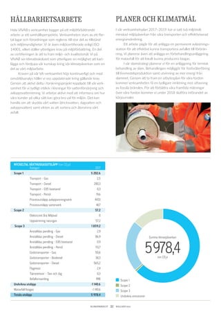 KLIMATBOKSLUT  31  HALLAND 2017
NYCKELTAL VÄXTHUSGASUTSLÄPP (ton CO2
e)		
	 Kategori		 2017
Scope 1	 	 	 5 202,6
	 Transport - Gas		 2,5
	 Transport - Diesel		 280,3
	 Transport - E85 bioetanol		 0,3
	 Transport - Petrol		 19,6
	 Processutsläpp avloppsreningsverk		 4433
	 Processutsläpp vattenverk		 467
Scope 2	 	 	 57,2
	 Elektricitet Bra Miljöval		 0
	 Uppvärmning naturgas		 57,2
Scope 3	 	 	 1 859,2
	 Anställdas pendling - Gas		 2,9
	 Anställdas pendling - Diesel		 86,9
	 Anställdas pendling - E85 bioetanol		 0,9
	 Anställdas pendling - Petrol		 113,7
	 Godstransporter - Gas		 50,6
	 Godstransporter - Biodiesel 		 38,3
	 Godstransporter - Diesel		 565,2
	Flygresor		 2,4
	 Tjänsteresor - Taxi och tåg		 0,3
	Avfallsinsamling		 998
Undvikna utsläpp		 -1 140,6
Matavfall/biogas		 -1 140,6
Totala utsläpp		 5 978,4
Summa klimatpåverkan
5978,4ton CO2
e
HÅLLBARHETSARBETE
Hela VIVAB:s verksamhet bygger på ett miljöförbättrande
arbete ur ett samhällsperspektiv. Verksamheten styrs av ett fler-
tal lagar och förordningar som regleras till stor del av tillstånd
och miljömyndigheter. Vi är även miljöcertifierade enligt ISO
14001, vilket ställer ytterligare krav på miljöförbättring. En del
av certifieringen är att ta fram miljö- och kvalitetsmål. Vi på
VIVAB ser klimatbokslutet som ytterligare en möjlighet att kart-
lägga och fördjupa vår kunskap kring vår klimatpåverkan som en
del av vårt miljöarbete.
	 Kraven på vår VA-verksamhet höjs kontinuerligt och med
omvärldsanalys håller vi oss uppdaterade kring gällande krav.
Genom att aktivt delta i forskningsprojekt kopplade till vår verk-
samhet får vi tydligt inblick i lösningar för vattenförsörjning och
avloppsvattenrening. Vi arbetar aktivt med att informera om hur
våra kunder på olika sätt kan göra bra val för miljön. Det kan
handla om att skydda vårt vatten (dricksvatten, dagvatten och
avloppsvatten) samt vikten av att sortera och återvinna vårt
avfall.
PLANER OCH KLIMATMÅL
I vår verksamhetsplan 2017–2019 har vi satt två miljömål;
minskad miljöpåverkan från våra transporter och effektiviserad
energianvändning.
	 Ett arbete pågår för att anlägga en permanent avlastnings-
station för att effektivt kunna transportera avfallet till förbrän-
ning. Vi planerar även att anlägga en förbehandlingsanläggning
för matavfall för att lokalt kunna producera biogas.
	 I vår slamstrategi planerar vi för en anläggning för termisk
behandling av slam. Behandlingen möjliggör för fosforåterföring
till livsmedelsproduktion samt utvinning av mer energi från
slammet. Genom att ta fram en utbytesplan för våra fordon
kommer verksamheten få en tydligare inriktning mot utfasning
av fossila bränslen. För att förbättra våra framtida mätningar
över våra fordon kommer vi under 2018 slutföra införandet av
körjournaler.
Scope 1
Scope 2
Scope 3
Undvikna emissioner
 