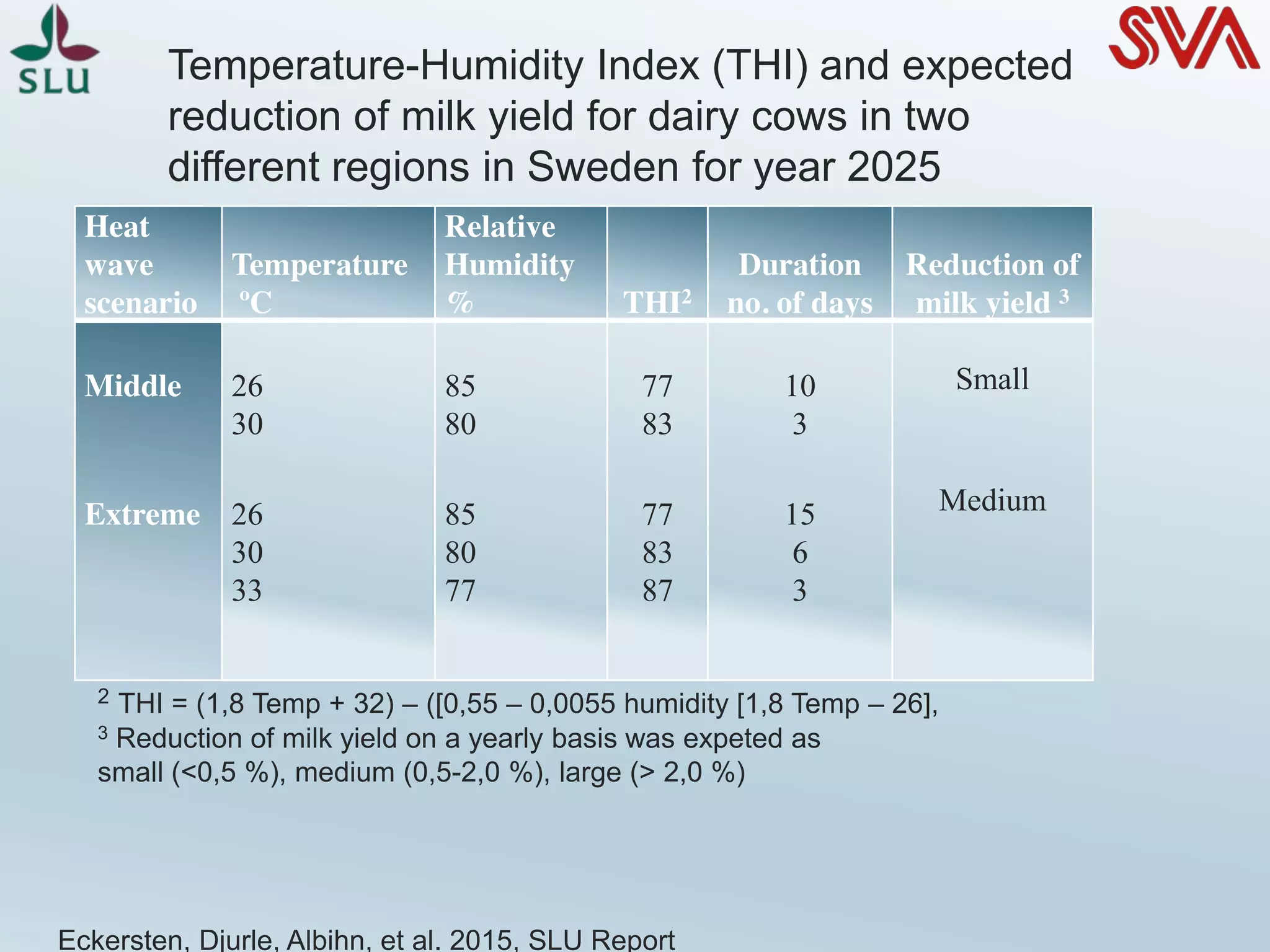 Temperature-Humidity Index (THI) and expected
reduction of milk yield for dairy cows in two
different regions in Sweden for year 2025
Heat
wave
scenario
Temperature
ºC
Relative
Humidity
% THI2
Duration
no. of days
Reduction of
milk yield 3
Middle
Extreme
26
30
26
30
33
85
80
85
80
77
77
83
77
83
87
10
3
15
6
3
Small
Medium
2 THI = (1,8 Temp + 32) – ([0,55 – 0,0055 humidity [1,8 Temp – 26],
3 Reduction of milk yield on a yearly basis was expeted as
small (<0,5 %), medium (0,5-2,0 %), large (> 2,0 %)
Eckersten, Djurle, Albihn, et al. 2015, SLU Report
 