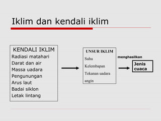 Iklim dan kendali iklim
KENDALI IKLIM
Radiasi matahari
Darat dan air
Massa uadara
Pengunungan
Arus laut
Badai siklon
Letak lintang
UNSUR IKLIM
Suhu
Kelembapan
Tekanan uadara
angin
Jenis
cuaca
menghasilkan
 