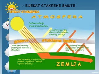 o ЕФЕКАТ СТАКЛЕНЕ БАШТЕ
Атмосферски гасови CO2, метан и водена
пара, стварају овај ефекат. Одржавају
просечну температуру на Земљи 15℃,
задржавајући инфрацрвене (топлотне) зраке
у нижим слојевима (-18℃)
 