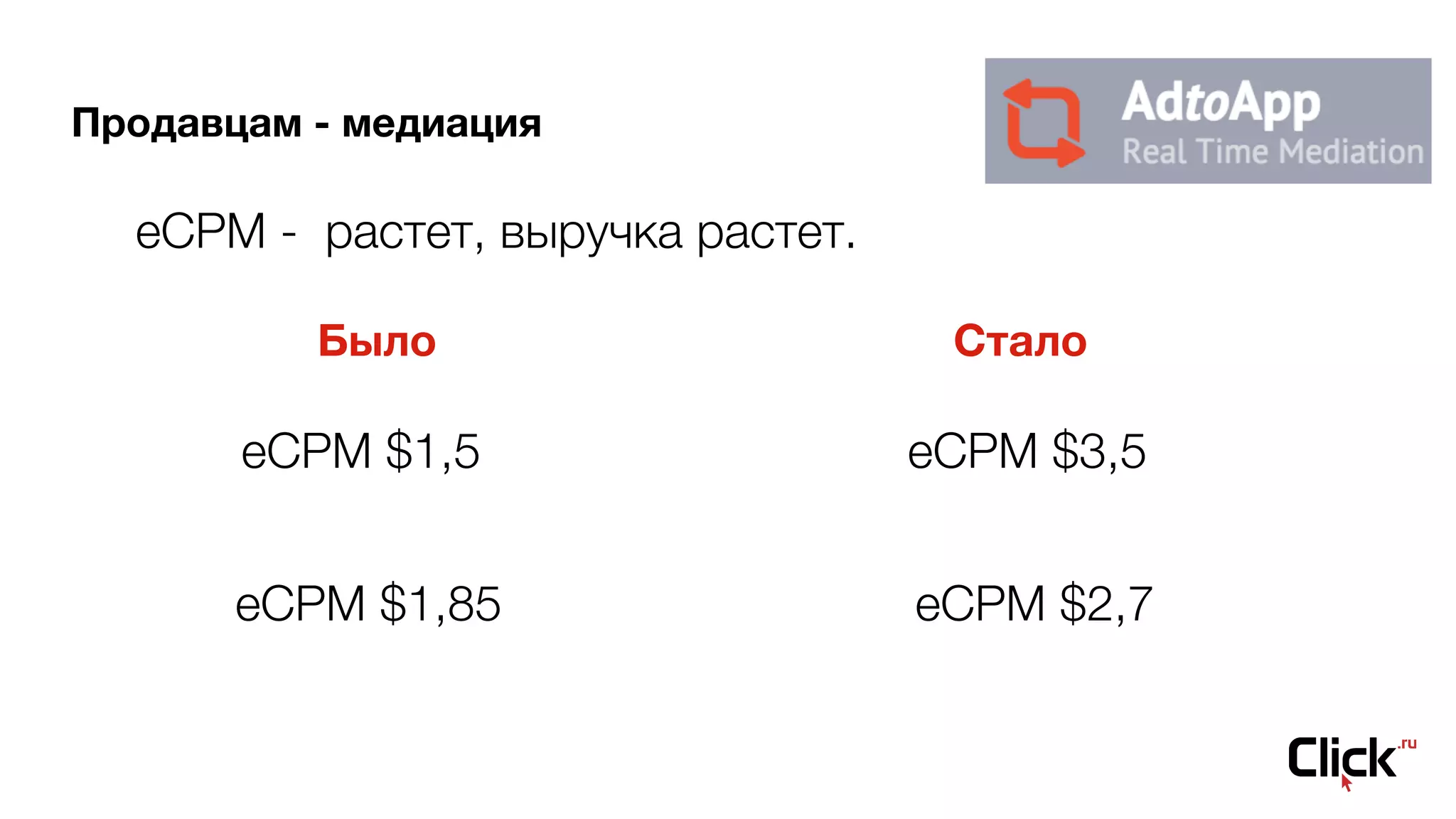 Продавцам - медиация
eCPM - растет, выручка растет.
Было Стало
eCPM $1,5 eCPM $3,5
eCPM $1,85 eCPM $2,7
 