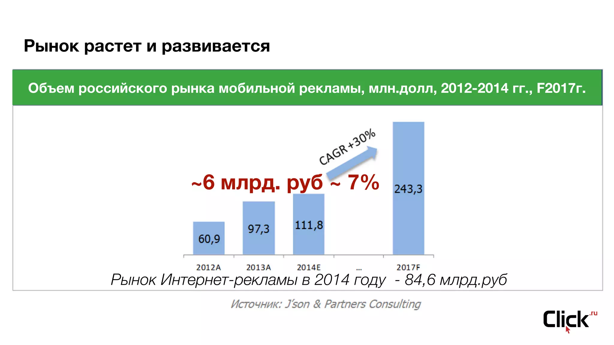 Рынок растет и развивается
Объем российского рынка мобильной рекламы, млн.долл, 2012-2014 гг., F2017г.
~6 млрд. руб ~ 7%
Рынок Интернет-рекламы в 2014 году - 84,6 млрд.руб
 