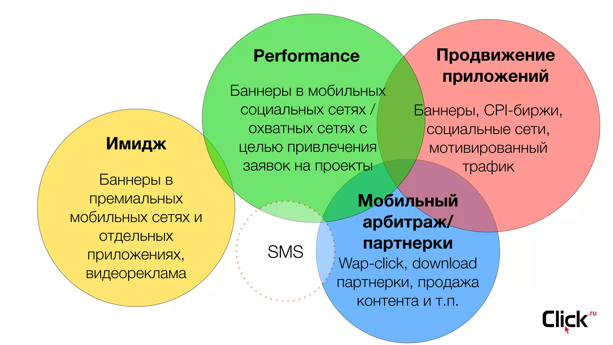 Имидж
Баннеры в
премиальных
мобильных сетях и
отдельных
приложениях,
видеореклама
Продвижение
приложений
Performance
Баннеры в мобильных
социальных сетях /
охватных сетях с
целью привлечения
заявок на проекты
Баннеры, CPI-биржи,
социальные сети,
мотивированный
трафик
Мобильный  
арбитраж/
партнерки
Wap-click, download
партнерки, продажа
контента и т.п.
SMS
 