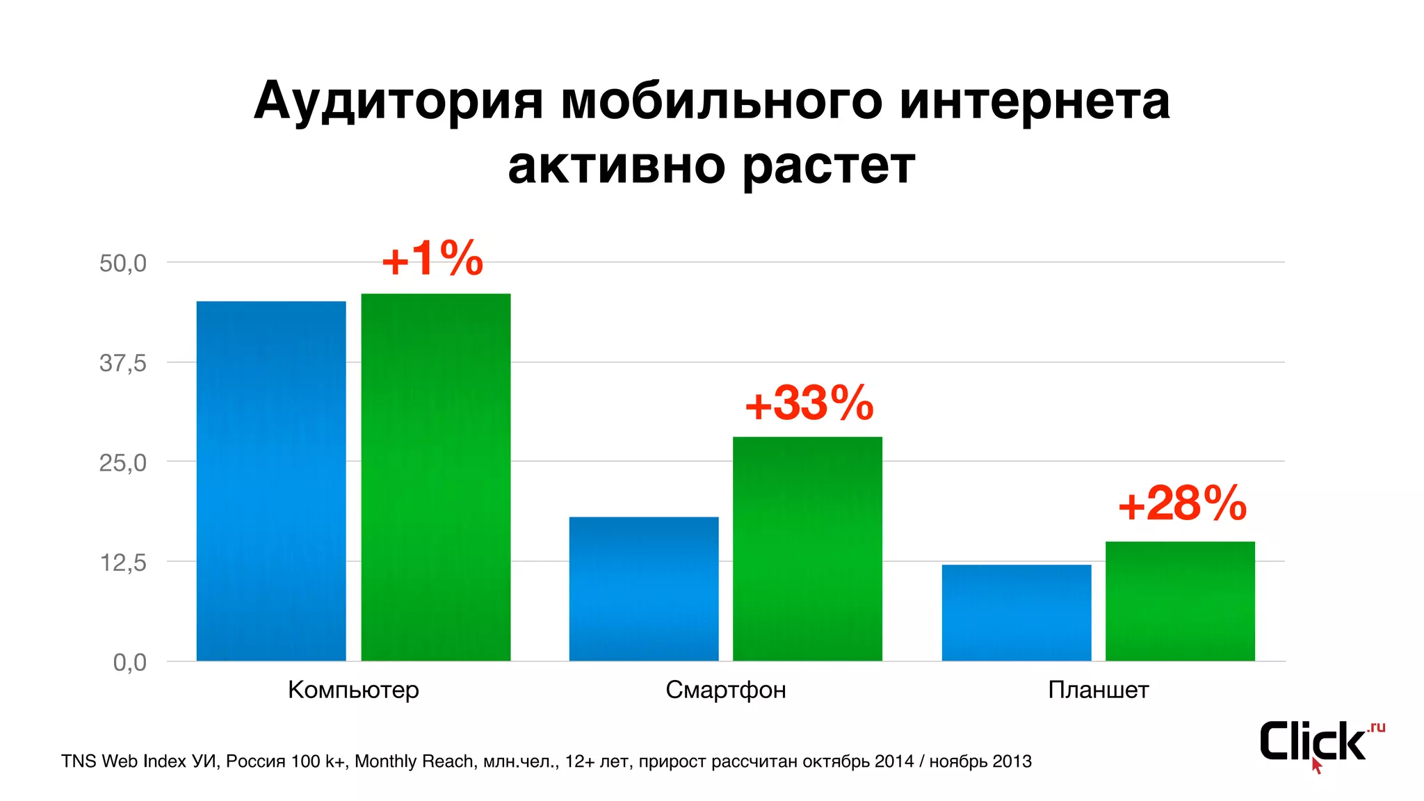 Аудитория мобильного интернета
активно растет
TNS Web Index УИ, Россия 100 k+, Monthly Reach, млн.чел., 12+ лет, прирост рассчитан октябрь 2014 / ноябрь 2013
0,0
12,5
25,0
37,5
50,0
Компьютер Смартфон Планшет
+1%
+33%
+28%
 