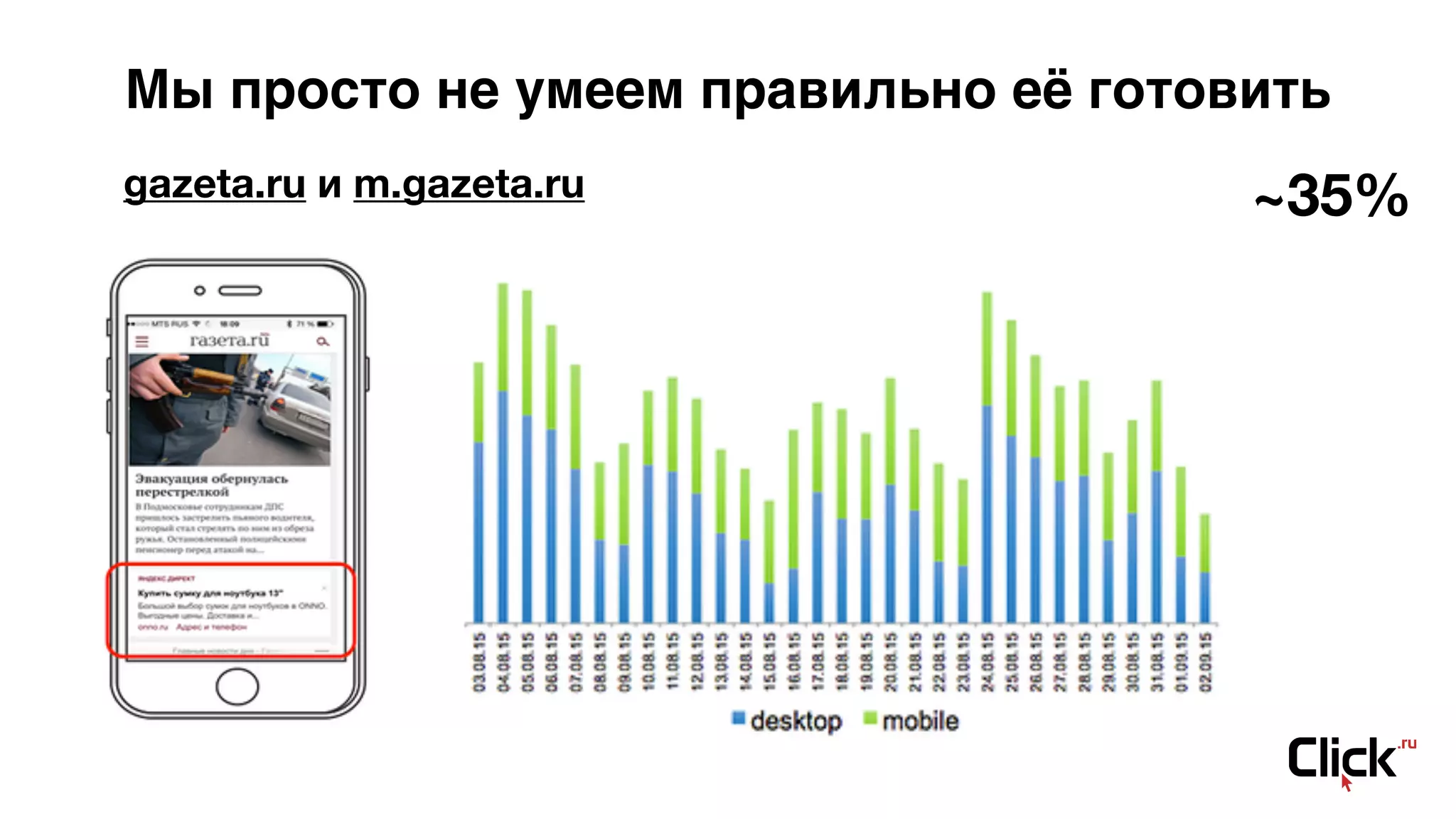 Мы просто не умеем правильно её готовить
gazeta.ru и m.gazeta.ru ~35%
 