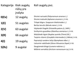 Kategorija Kiek augalų
rūšių yra
įrašyta
Keli augalų pvz.
0(Ex) 12 augalų Dirvinė nariuotė (Polycnemum arvense L.)
Dirvinė mažuolė (Aphanes arvensis L.) ir kt.
1(E) 51 augalas Trilapė bligna (Isopyrum thalictroides L.)
Beržas keružis (Betula nana L.) ir kt.
2(V) 63 augalai Vėjalandė šilagėlė (Pulsatilla patens (L.) Mill.)
Smiltyninis gvazdikas (Dianthus arenarius L.) ir kt.
3(R) 66 augalai Mažažiedė lūgnė (Nuphar pumila (Timm) DC.)
Tarpinis rūtenis (Corydalis intermedia (L.) Mérat.) ir kt.
4(I) 19 augalų Paprastoji vandens lelija (Nymphaea alba L.)
Lietuvinė naktižiedė (Silene lithuanica Zapał.) ir kt.
5(Rs) 9 augalai Daugiametė blizgė (Lunaria rediviva L.)
Miškinė varnalėša (Arctium nemorosum Lej.) ir kt.
 