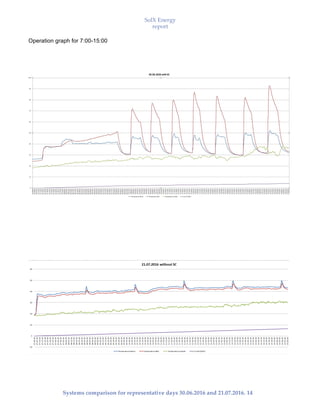SolX Energy
report
• • •
Systems comparison for representative days 30.06.2016 and 21.07.2016. 14
Operation graph for 7:00-15:00
 