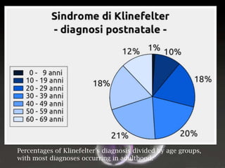 Percentages of Klinefelter's diagnosis divided by age groups,
with most diagnoses occurring in adulthood.

 