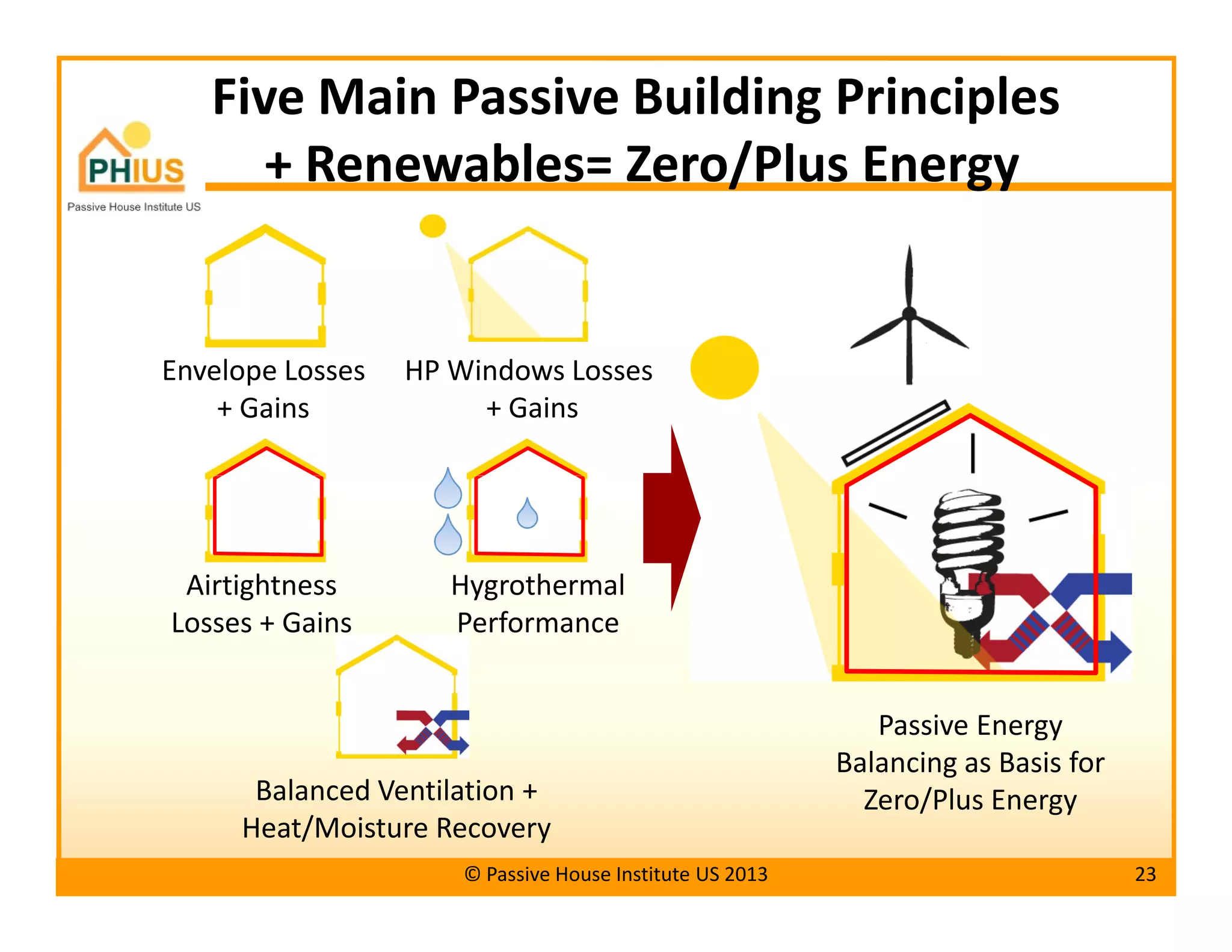Passive House Principles for Hot Humid Climates | PDF