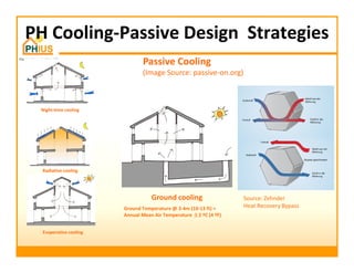 Passive House Principles for Hot Humid Climates | PPT