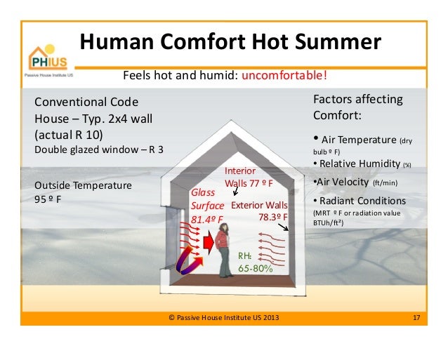 Passive House Principles For Hot Humid Climates