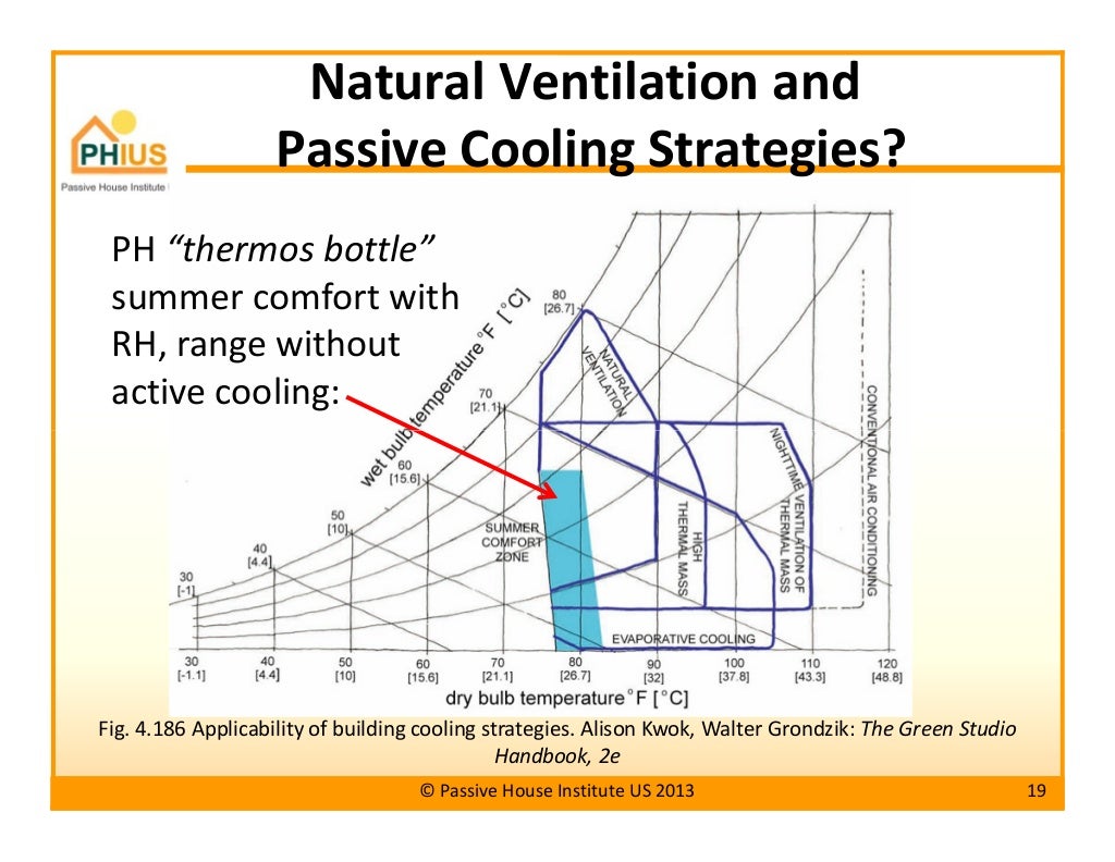 Passive House Principles for Hot Humid Climates