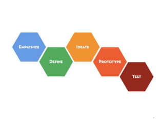 *
“Design Thinking”
1.Empathize
•Define
•Ideate
•Prototype
•Test
 