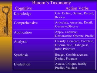 Bloom’s Taxonomy   Cognitive  Action Verbs Knowledge Cite, Define, Outline, Record, Review Comprehensive Articulate, Associate, Detail, Generate,Observe Application Apply, Construct, Demonstrate, Operate, Predict Analysis Classify, Compare, Correlate, Discriminate, Distinguish, Infer, Prioritize Synthesis Budget, Combine,Assess, Design, Program Evaluation Assess, Critique, Justify Predict, Validate 