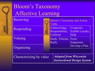 Bloom’s Taxonomy   Affective Learning Receiving Responding Valuing Organizing Characterizing by value Adopted from Wisconsin Instructional Design System 