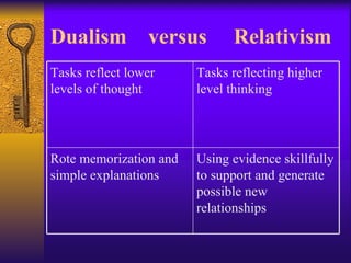 Dualism  versus  Relativism Tasks reflect lower levels of thought Tasks reflecting higher level thinking Rote memorization and simple explanations Using evidence skillfully to support and generate possible new relationships 