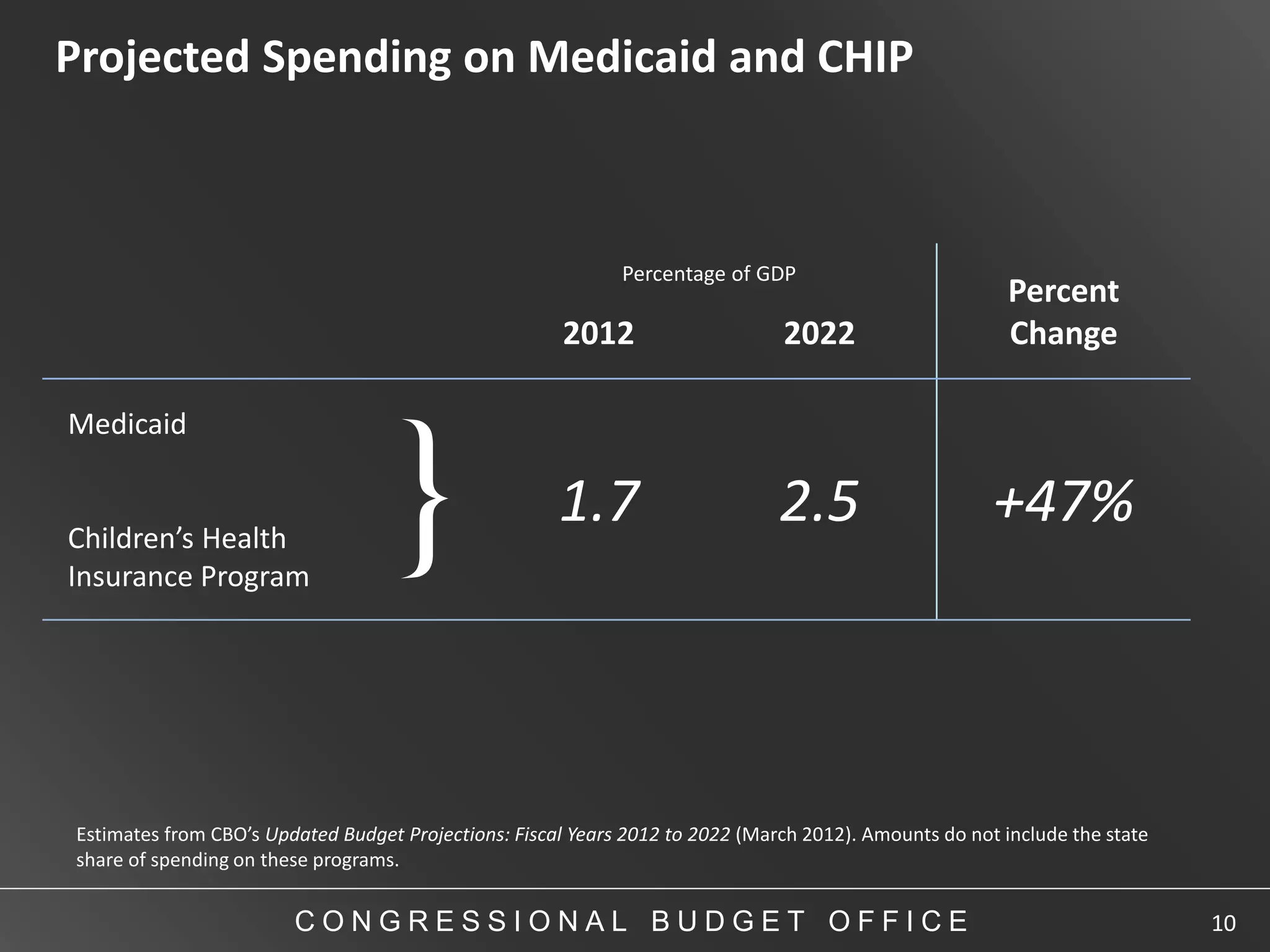 Projected Spending on Medicaid and CHIP



                                                             Percentage of GDP
                                                                                                         Percent
                                                      2012                     2022                      Change




                                    }
Medicaid


Children’s Health
                                                      1.7                      2.5                     +47%
Insurance Program




Estimates from CBO’s Updated Budget Projections: Fiscal Years 2012 to 2022 (March 2012). Amounts do not include the state
share of spending on these programs.


                        CONGRESSIONAL BUDGET OFFICE                                                                         10
 