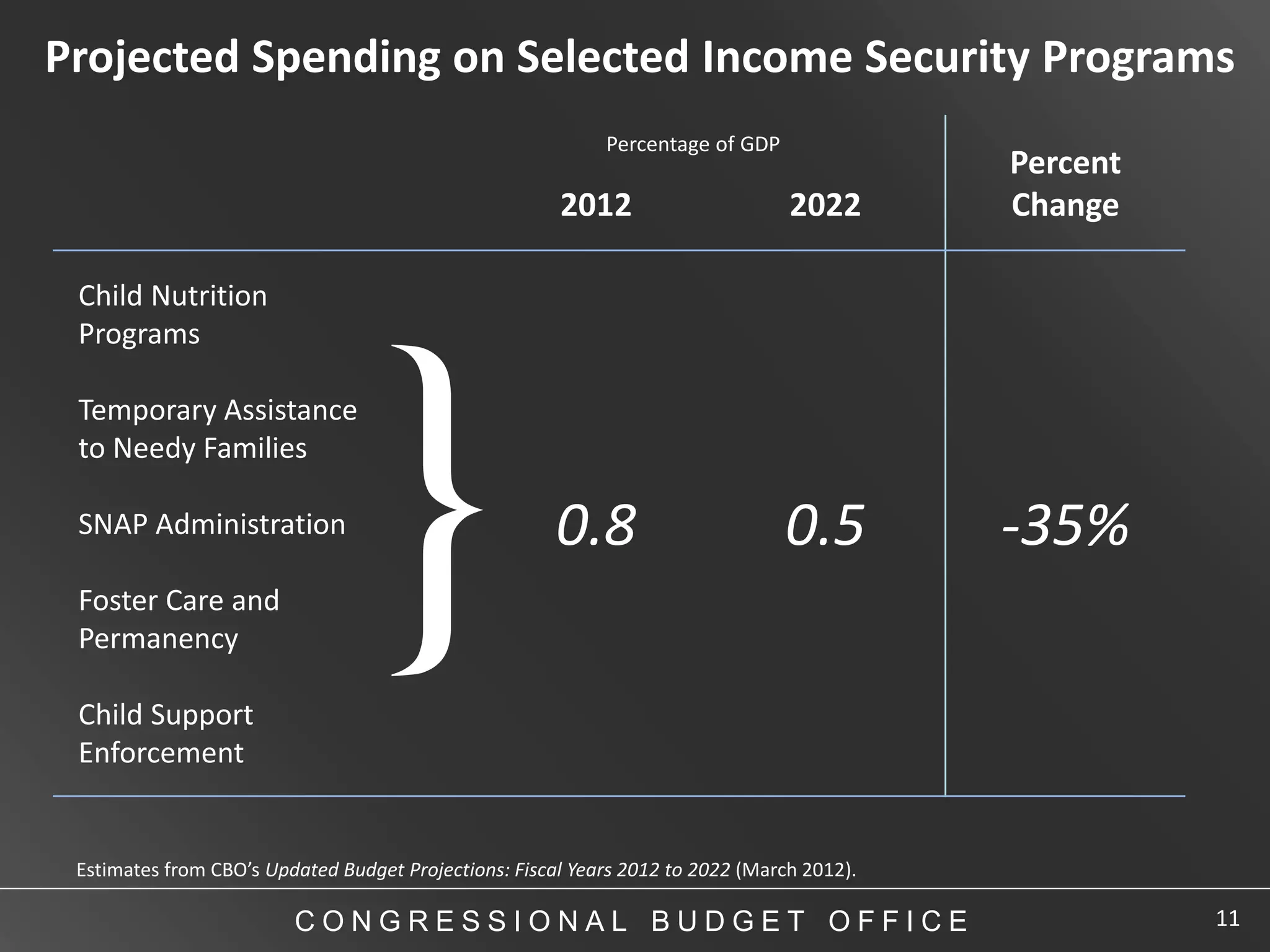 Projected Spending on Selected Income Security Programs
                                                            Percentage of GDP
                                                                                            Percent
                                                       2012                      2022       Change




                                   }
 Child Nutrition
 Programs

 Temporary Assistance
 to Needy Families

 SNAP Administration                                   0.8                      0.5         -35%
 Foster Care and
 Permanency

 Child Support
 Enforcement


 Estimates from CBO’s Updated Budget Projections: Fiscal Years 2012 to 2022 (March 2012).

                         CONGRESSIONAL BUDGET OFFICE                                                  11
 