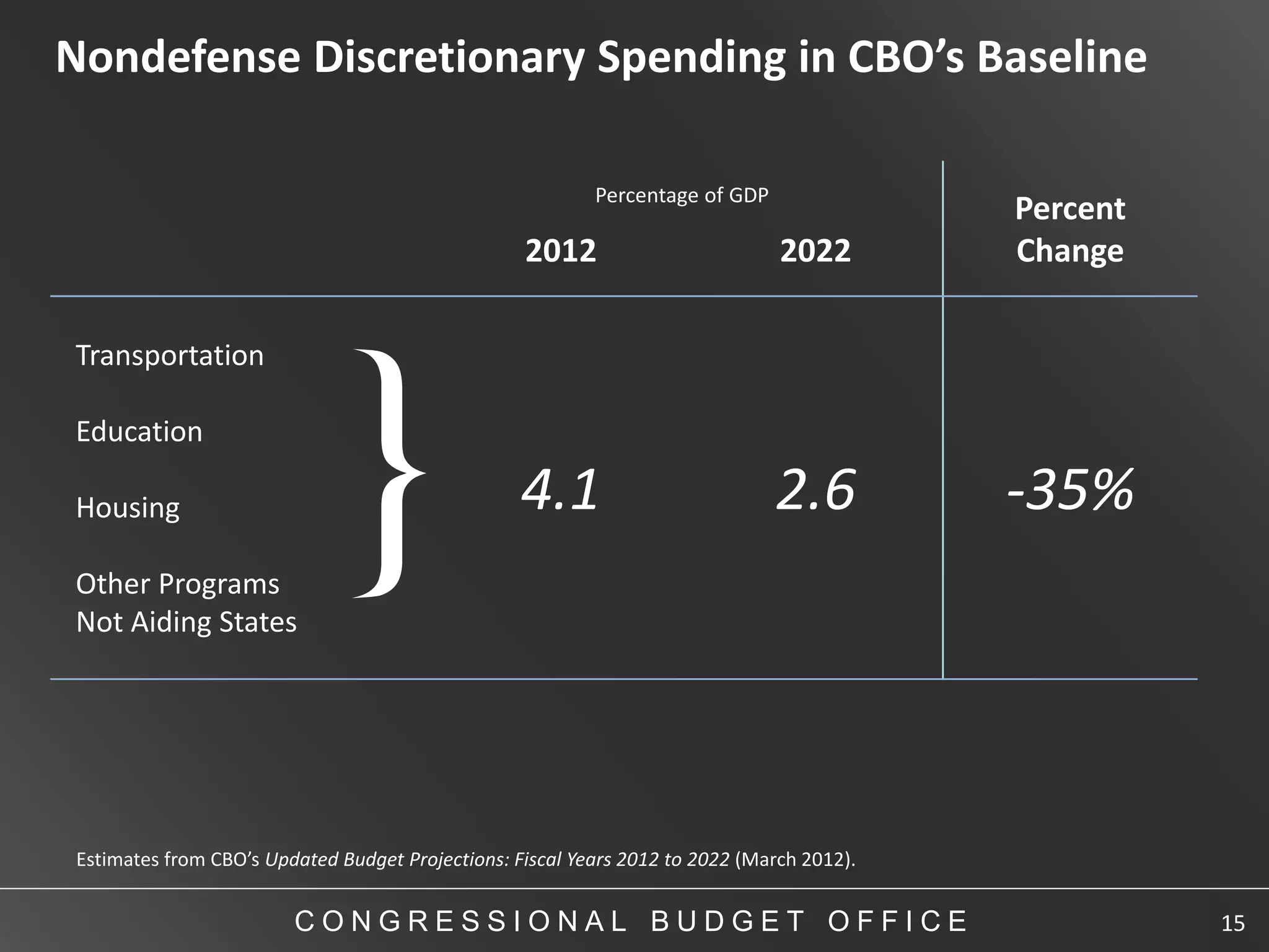 Nondefense Discretionary Spending in CBO’s Baseline

                                                          Percentage of GDP
                                                                                           Percent
                                                  2012                         2022        Change




                              }
Transportation

Education

Housing                                           4.1                         2.6          -35%
Other Programs
Not Aiding States




Estimates from CBO’s Updated Budget Projections: Fiscal Years 2012 to 2022 (March 2012).


                        CONGRESSIONAL BUDGET OFFICE                                                  15
 