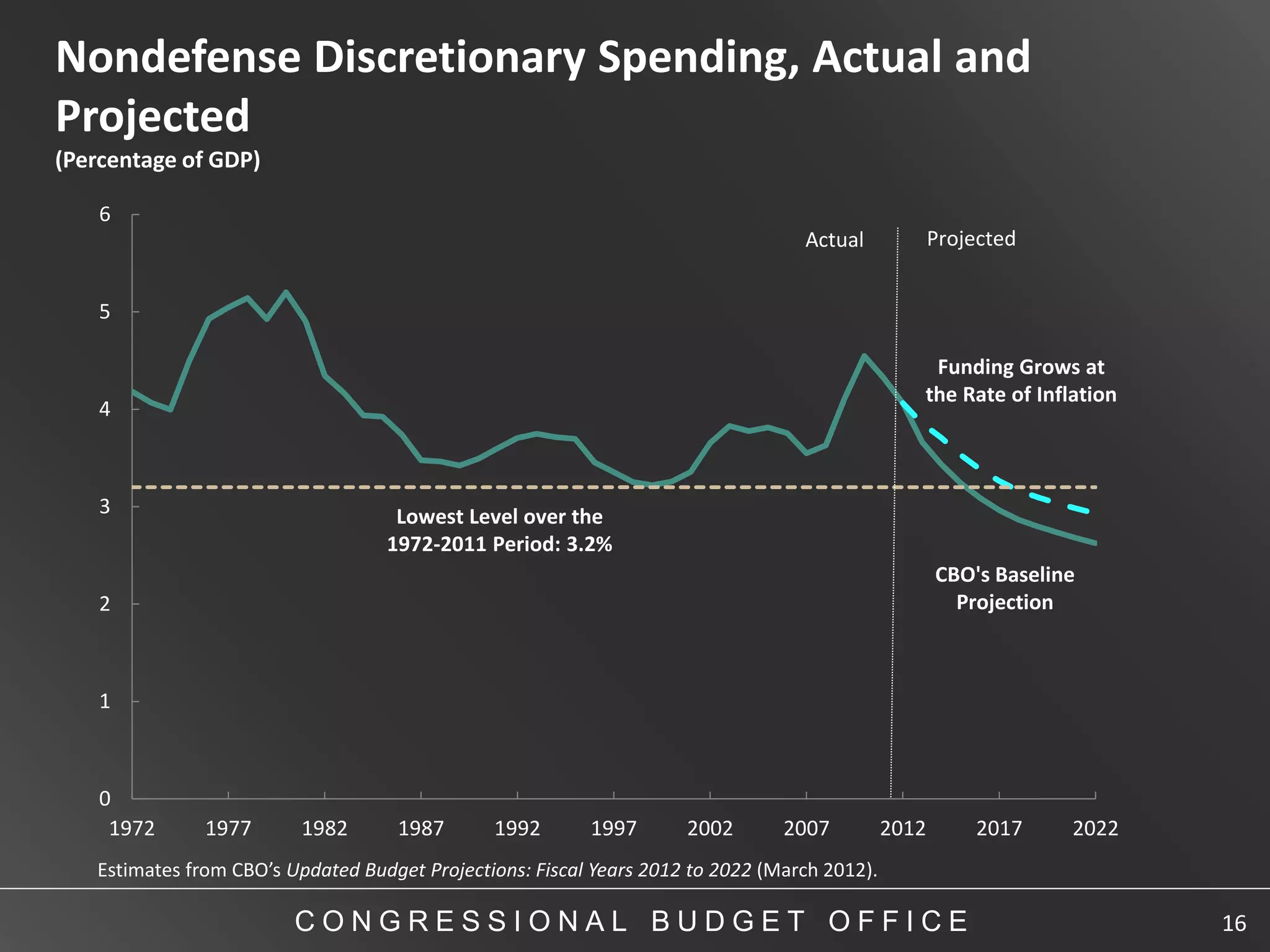 Nondefense Discretionary Spending, Actual and
Projected
(Percentage of GDP)

    6
                                                                                  Actual             Projected


    5

                                                                                                  Funding Grows at
                                                                                                 the Rate of Inflation
    4



    3                               Lowest Level over the
                                   1972-2011 Period: 3.2%
                                                                                                     CBO's Baseline
    2                                                                                                  Projection



    1



    0
     1972      1977       1982      1987       1992       1997       2002       2007          2012       2017     2022
   Estimates from CBO’s Updated Budget Projections: Fiscal Years 2012 to 2022 (March 2012).

                         CONGRESSIONAL BUDGET OFFICE                                                                     16
 