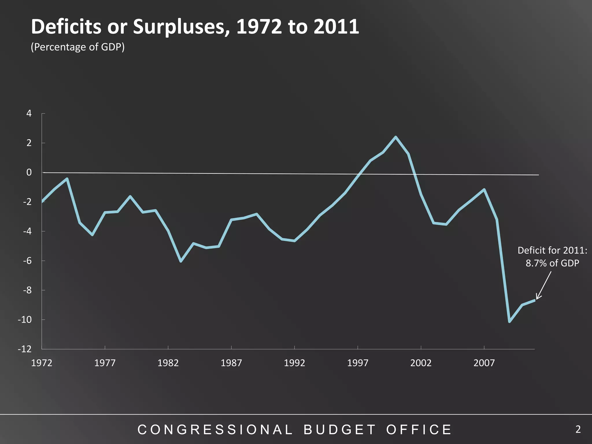 Deficits or Surpluses, 1972 to 2011
  (Percentage of GDP)




 4

 2

 0

 -2

 -4
                                                                   Deficit for 2011:
 -6                                                                 8.7% of GDP

 -8

-10

-12
   1972       1977       1982   1987   1992   1997   2002   2007




                        CONGRESSIONAL BUDGET OFFICE                              2
 