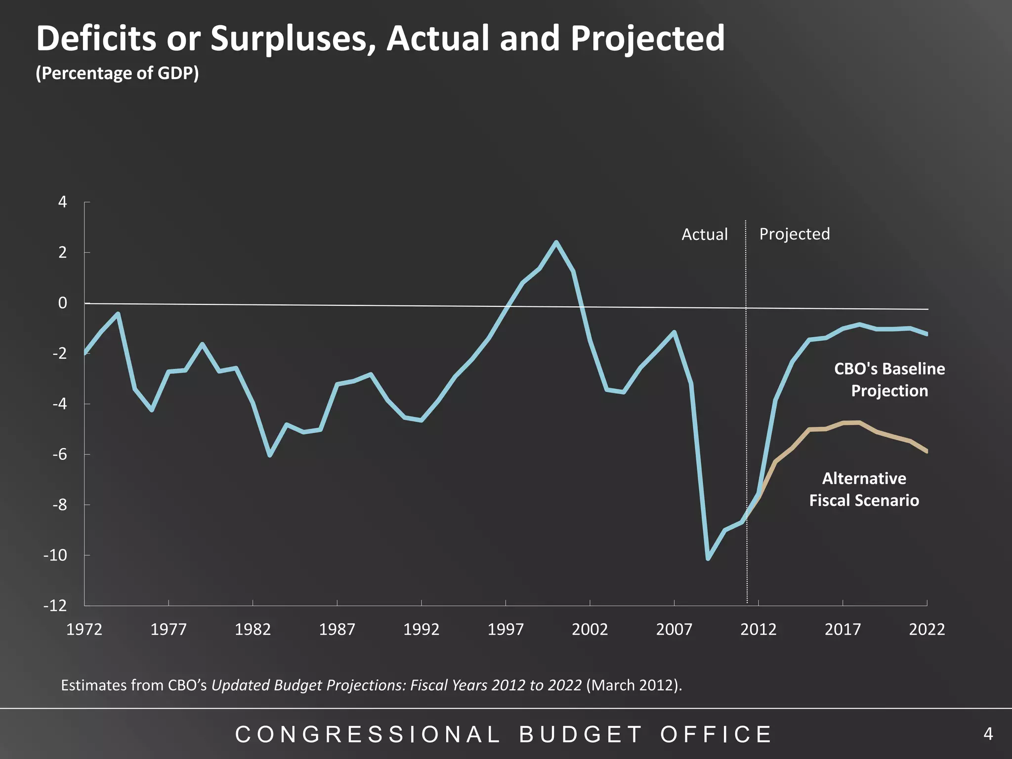 Deficits or Surpluses, Actual and Projected
(Percentage of GDP)




  4
                                                                                         Actual     Projected
  2

  0

 -2
                                                                                                                CBO's Baseline
                                                                                                                  Projection
 -4

 -6
                                                                                                            Alternative
 -8                                                                                                       Fiscal Scenario


-10

-12
   1972       1977        1982        1987        1992        1997        2002        2007        2012      2017         2022


  Estimates from CBO’s Updated Budget Projections: Fiscal Years 2012 to 2022 (March 2012).


                          CONGRESSIONAL BUDGET OFFICE                                                                            4
 