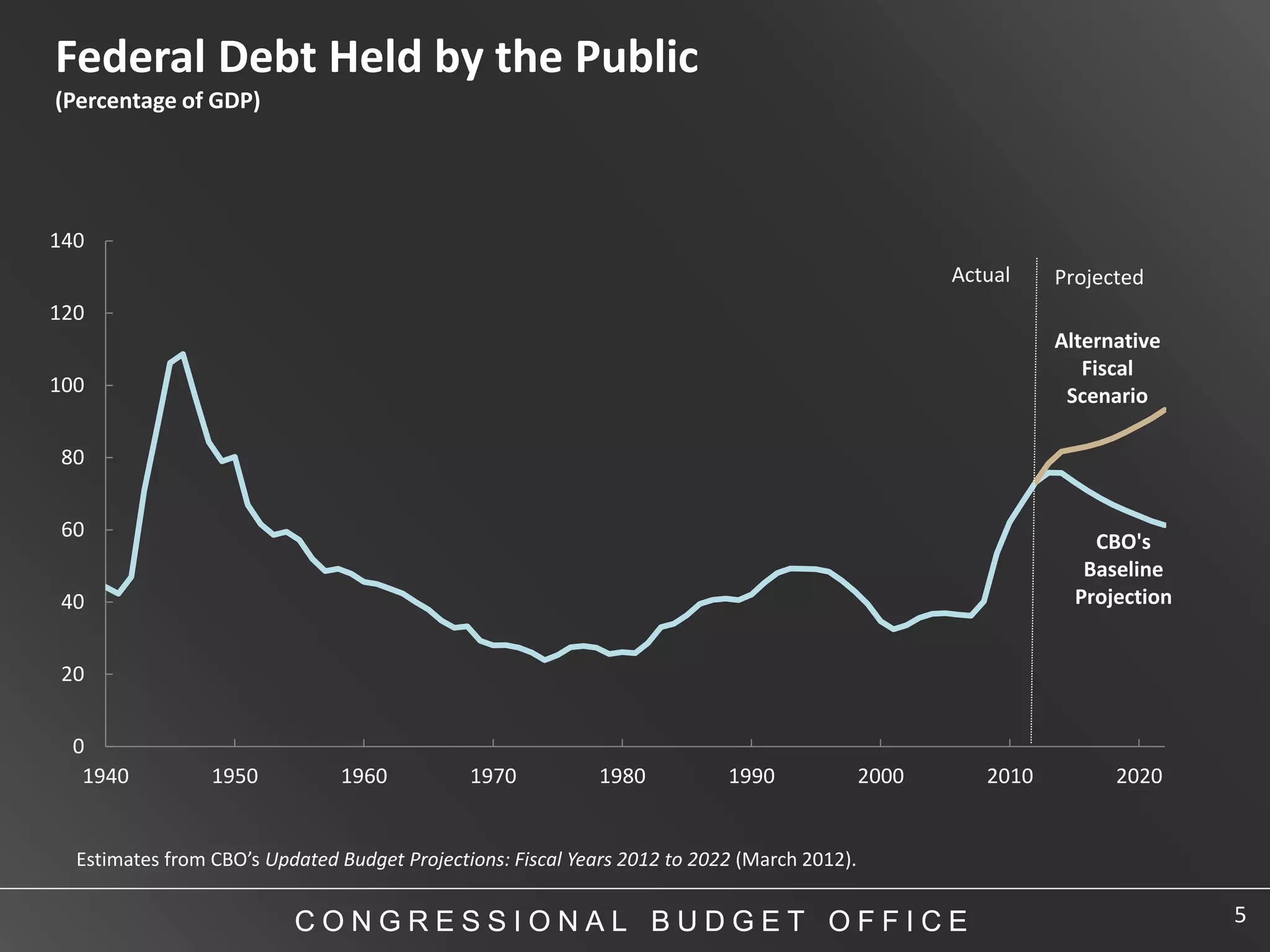 Federal Debt Held by the Public
(Percentage of GDP)




140
                                                                                                    Actual    Projected
120
                                                                                                              Alternative
                                                                                                                 Fiscal
100                                                                                                            Scenario

80


60
                                                                                                                  CBO's
                                                                                                                 Baseline
40                                                                                                              Projection


20


 0
  1940           1950          1960           1970          1980           1990              2000      2010         2020


  Estimates from CBO’s Updated Budget Projections: Fiscal Years 2012 to 2022 (March 2012).


                          CONGRESSIONAL BUDGET OFFICE                                                                        5
 