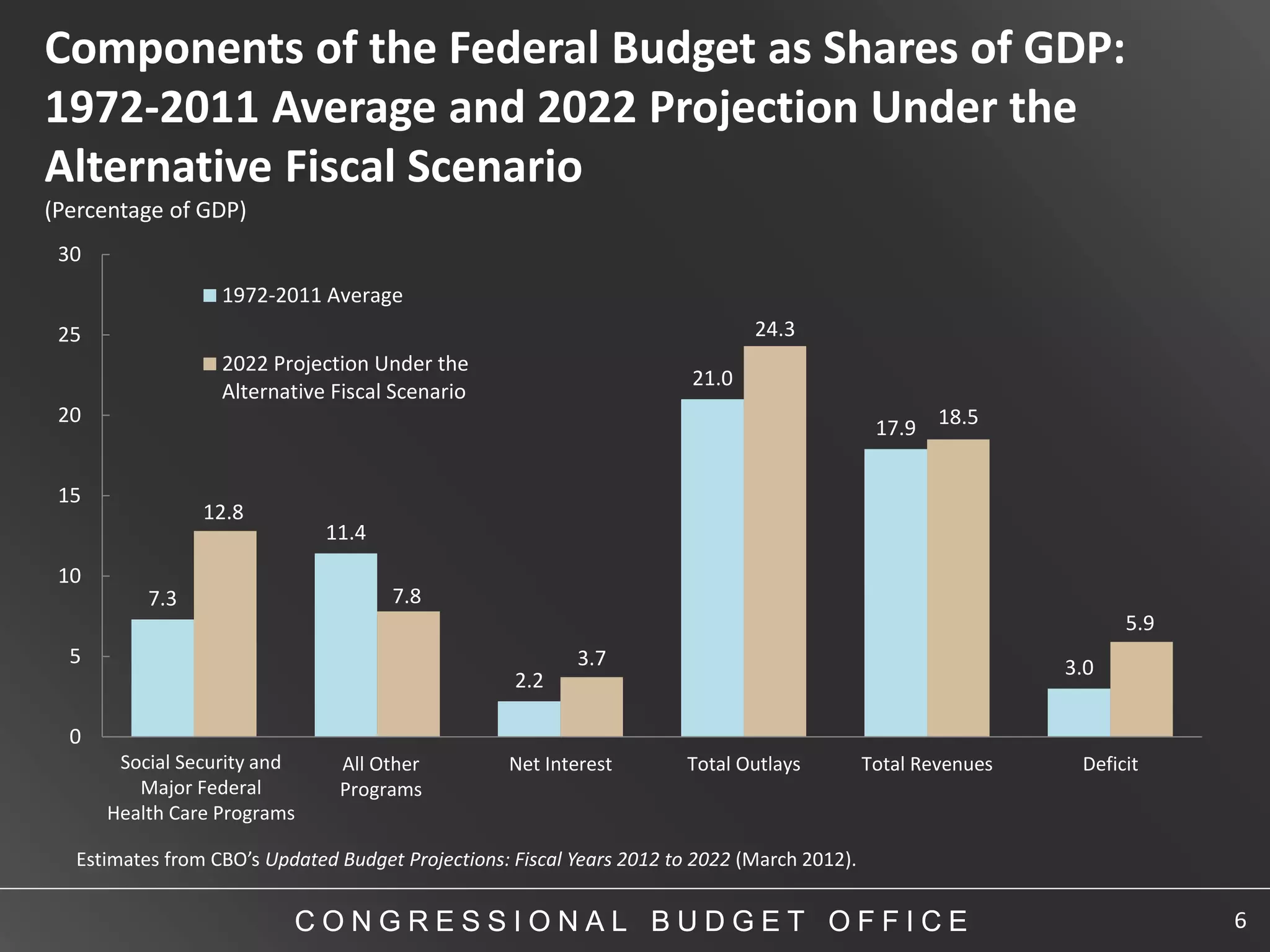 Components of the Federal Budget as Shares of GDP:
1972-2011 Average and 2022 Projection Under the
Alternative Fiscal Scenario
(Percentage of GDP)
 30
                  1972-2011 Average
 25                                                                           24.3
                  2022 Projection Under the
                                                                       21.0
                  Alternative Fiscal Scenario
 20
                                                                                              17.9 18.5

 15
                12.8
                              11.4
 10
          7.3                        7.8
                                                                                                                    5.9
  5                                                       3.7                                                 3.0
                                                   2.2

  0
       Social Security and     All Other          Net Interest        Total Outlays          Total Revenues    Deficit
         Major Federal         Programs
      Health Care Programs

  Estimates from CBO’s Updated Budget Projections: Fiscal Years 2012 to 2022 (March 2012).


                          CONGRESSIONAL BUDGET OFFICE                                                                     6
 